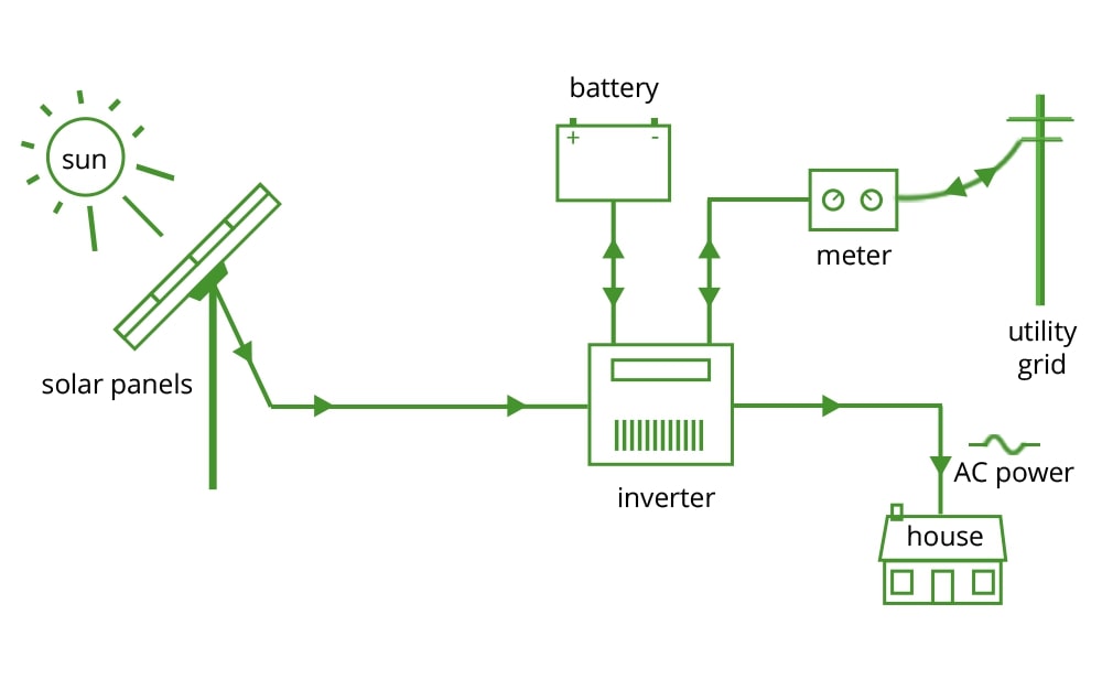 Off-Grid Solar System Diagram