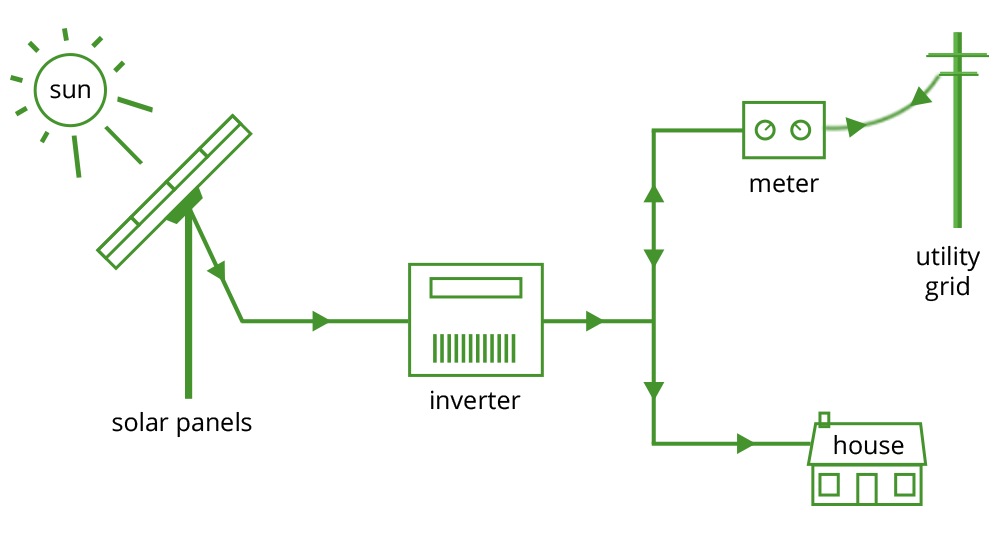 On-Grid Solar System Diagram